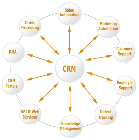 cloud based CRM software
