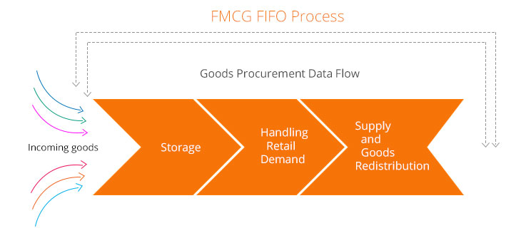 Kapture FMCG FIFO Process