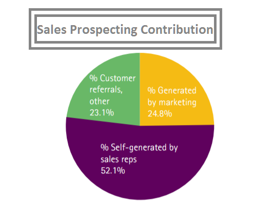Pre sales process flow advantages