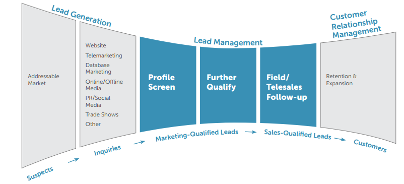 Lead Management optimization