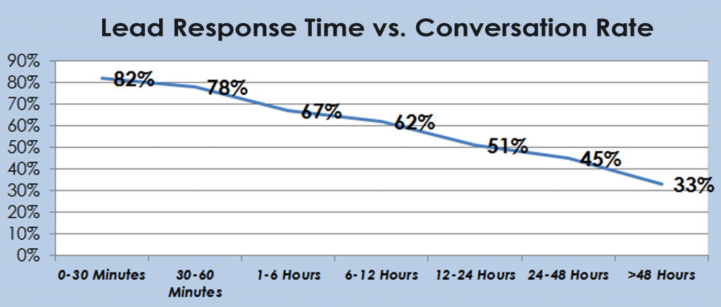 Lead conversion metrics,