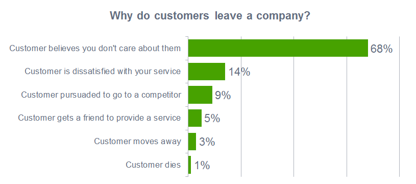Why Do customer leave a company?