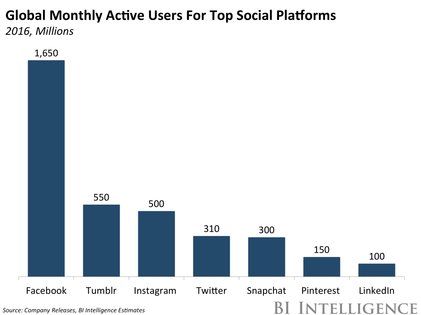 Global Monthly Active User For Top Social Platforms