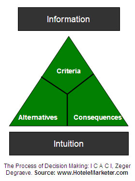 Decision Making Triangle 