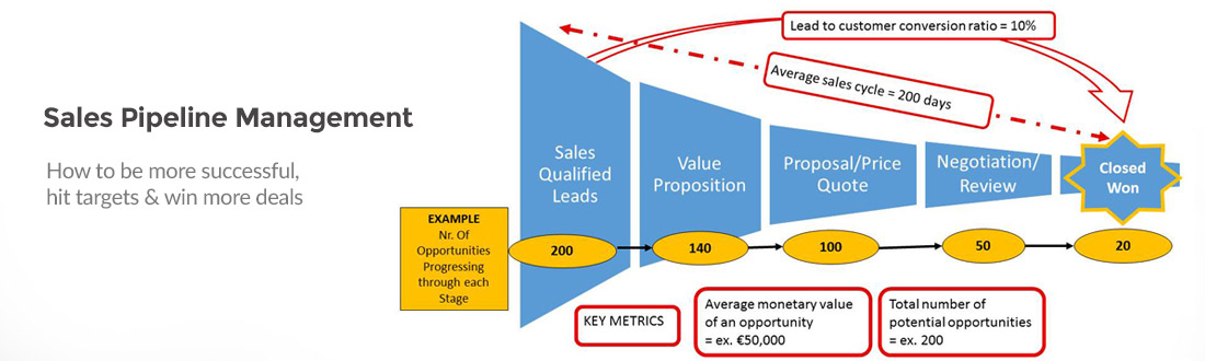 Sales Pipeline Management Stratergic