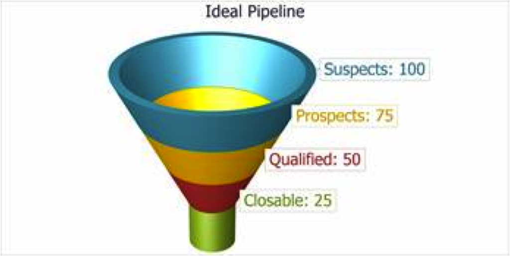 Sales Pipeline for business