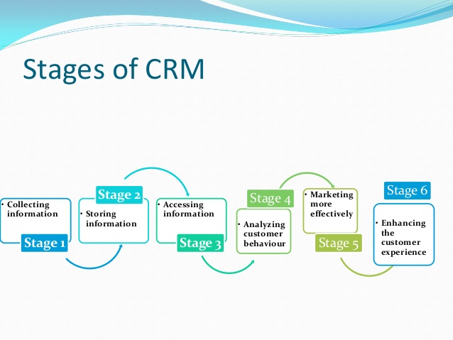 Stages of CRM