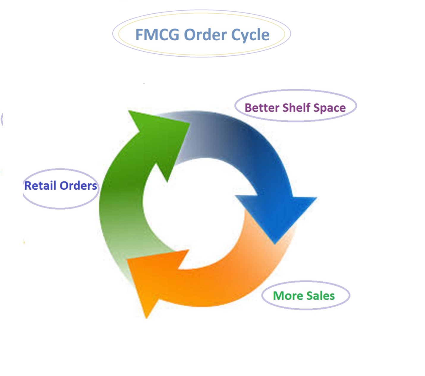 FMCG Order Cycle