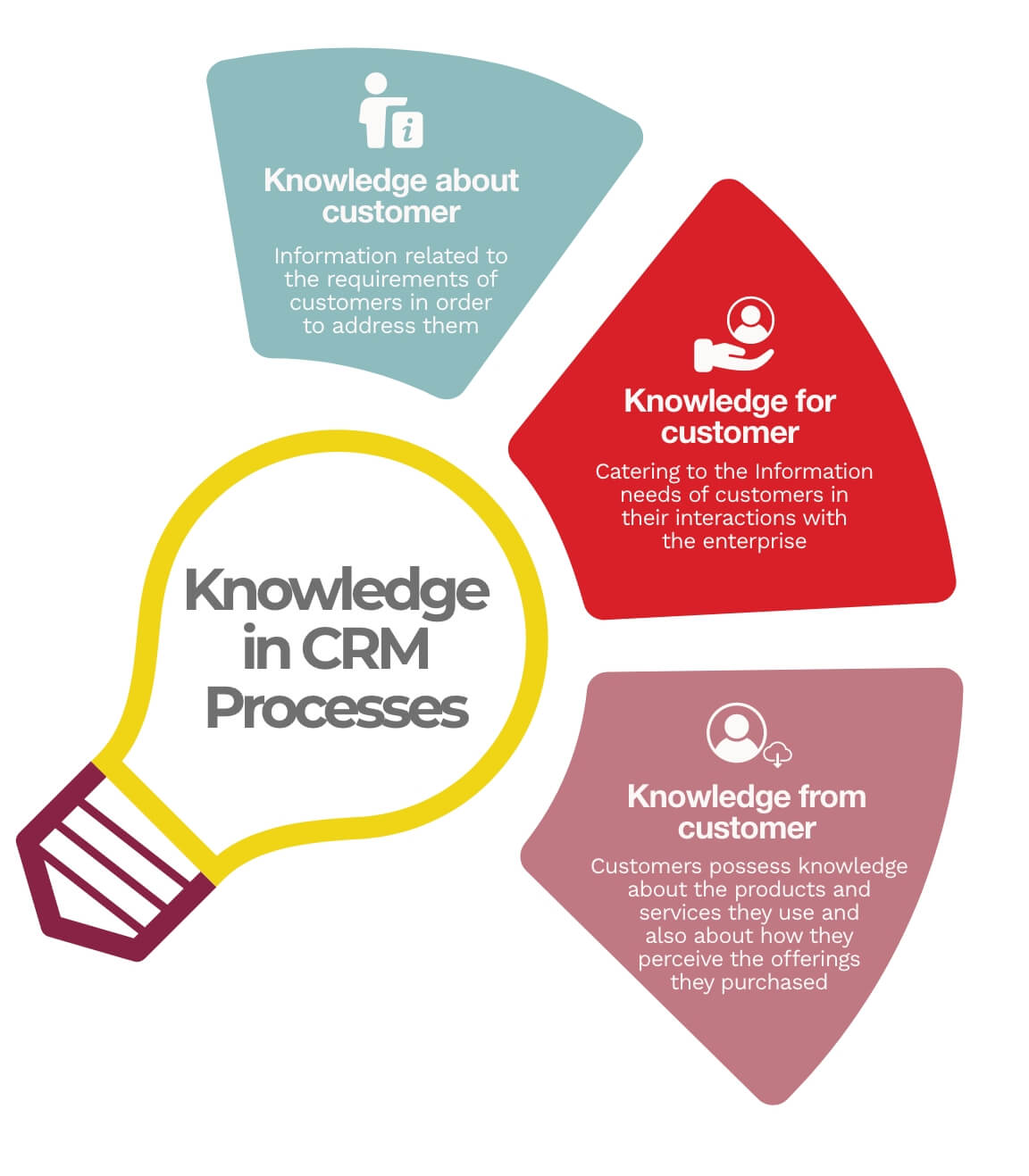 Knowledge Management in CRM Process