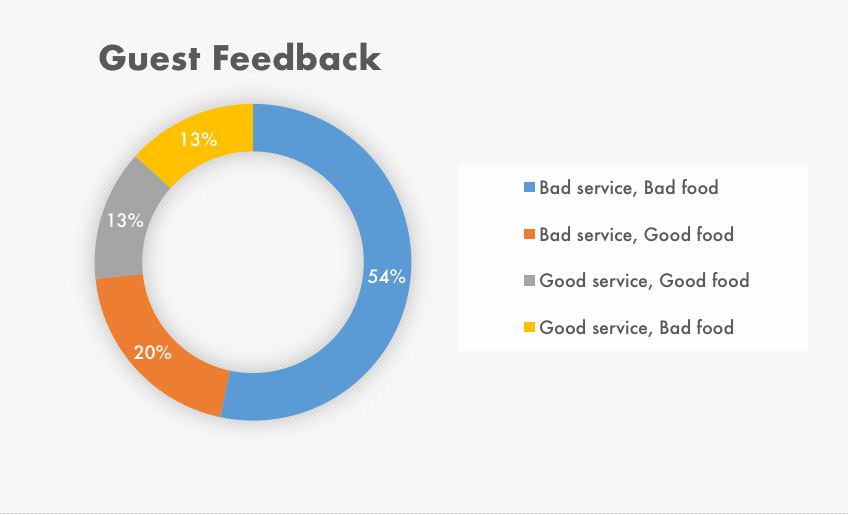 Feedback management for a hospitality business