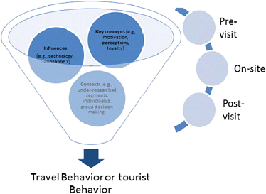 Travel or Tourist Behavior