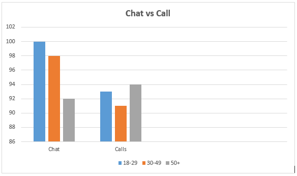 Chat vs Call