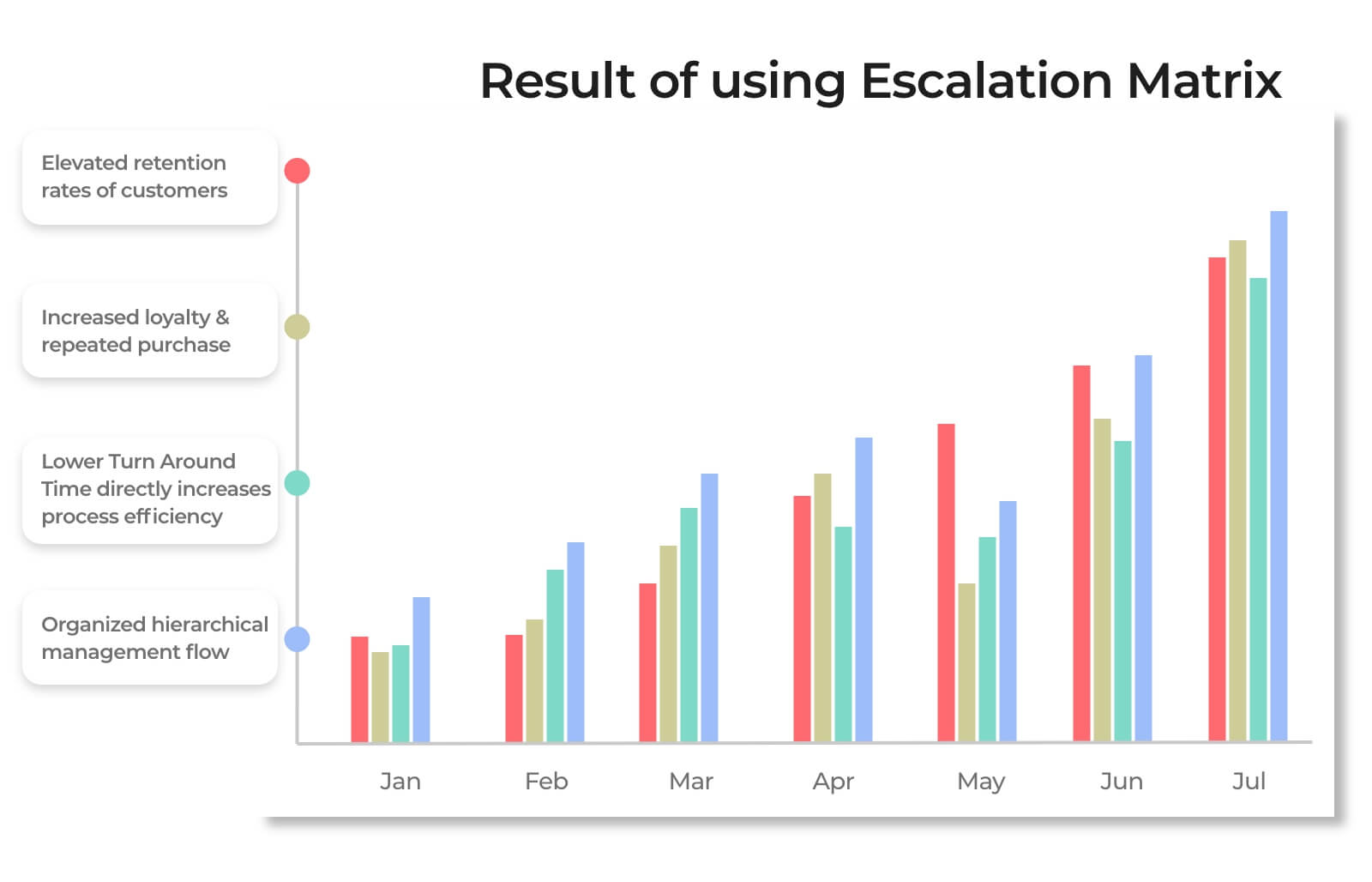Results of using Escalation matrix