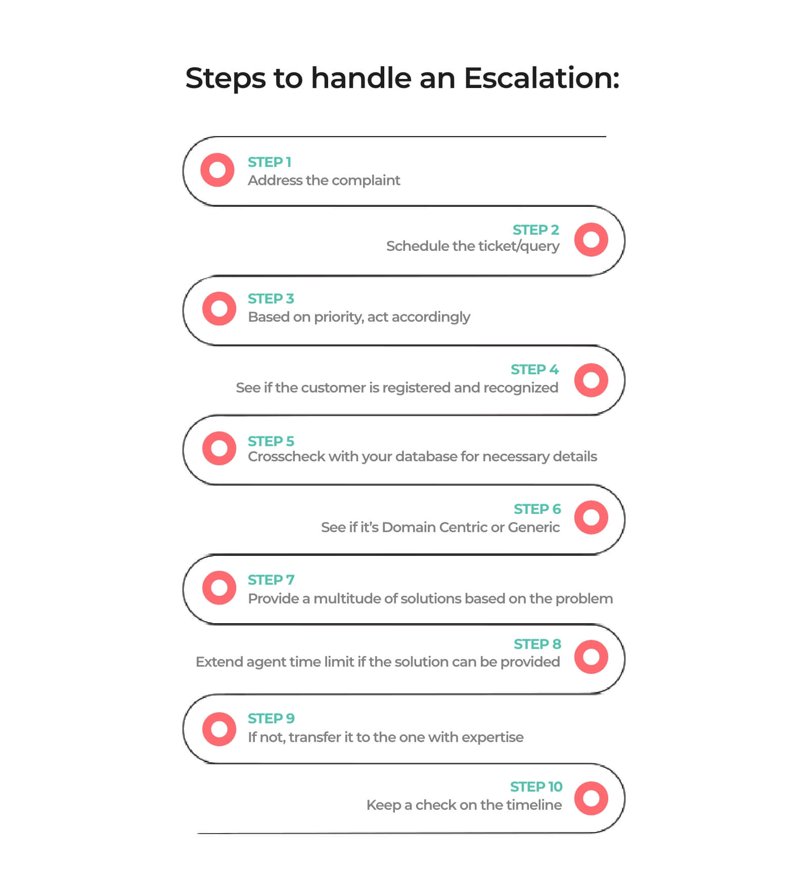 Steps to handle escalation