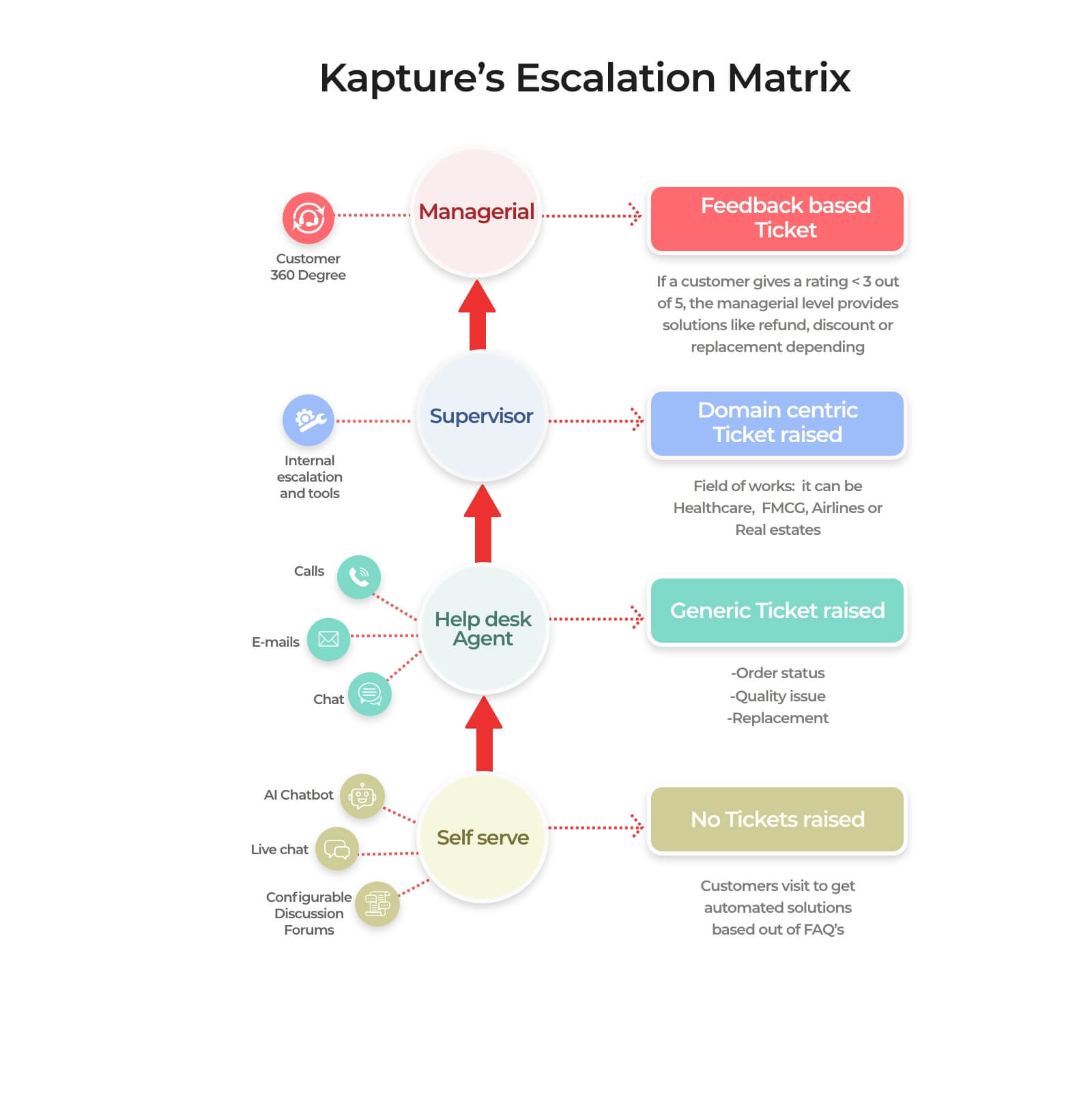 Escalation Matrix by Kapture
