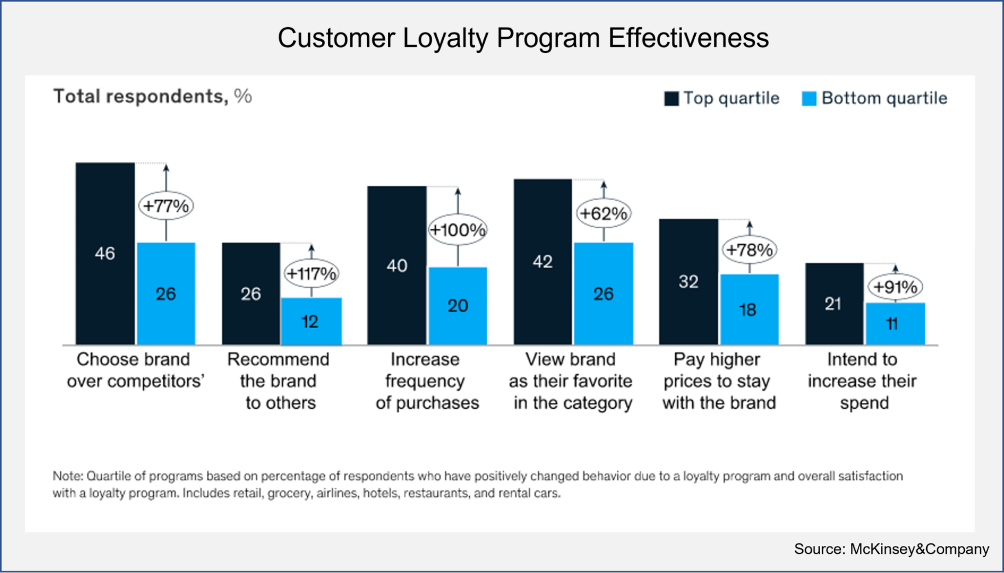 Effectiveness of customer loyalty programs