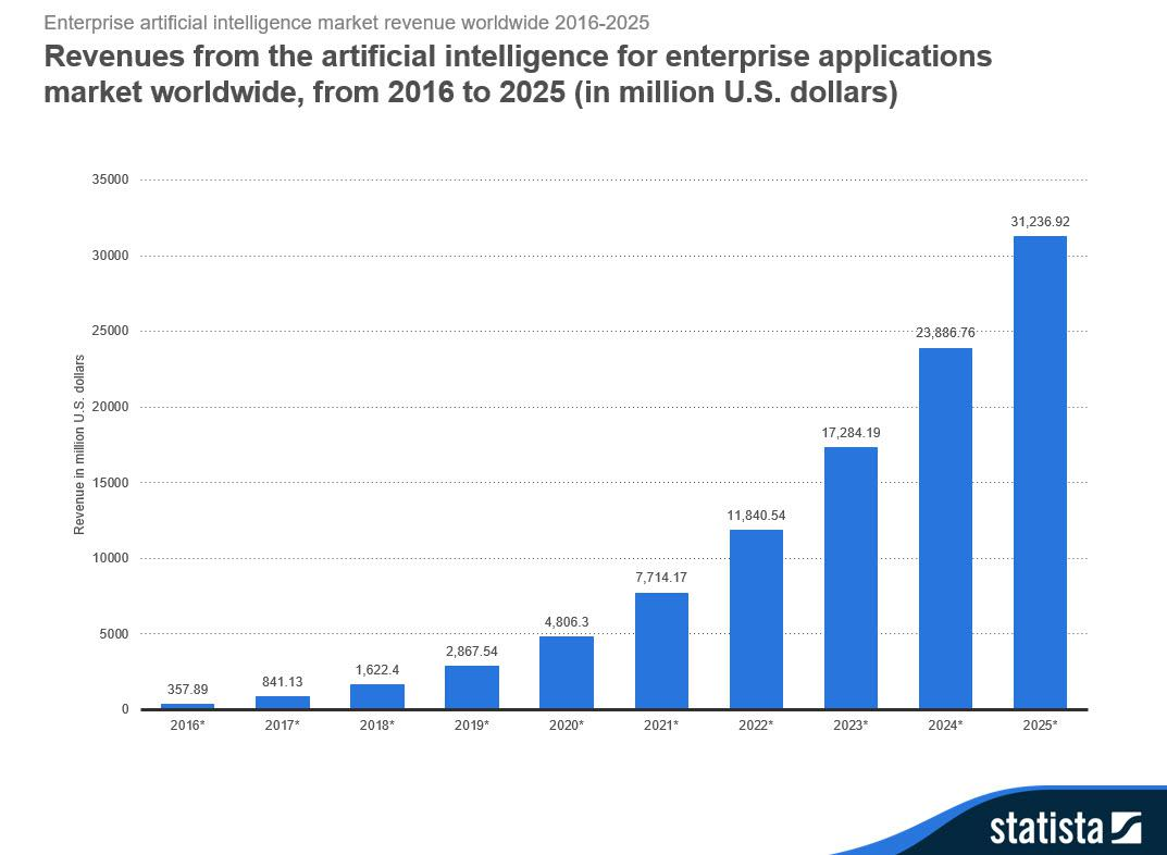 Worldwide revenues from Artificial Intelligence