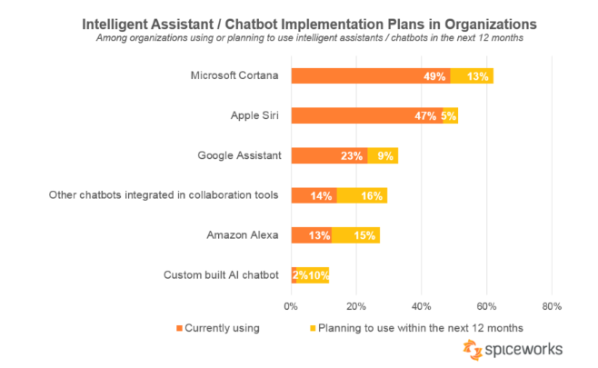 customer service interactions by 2020