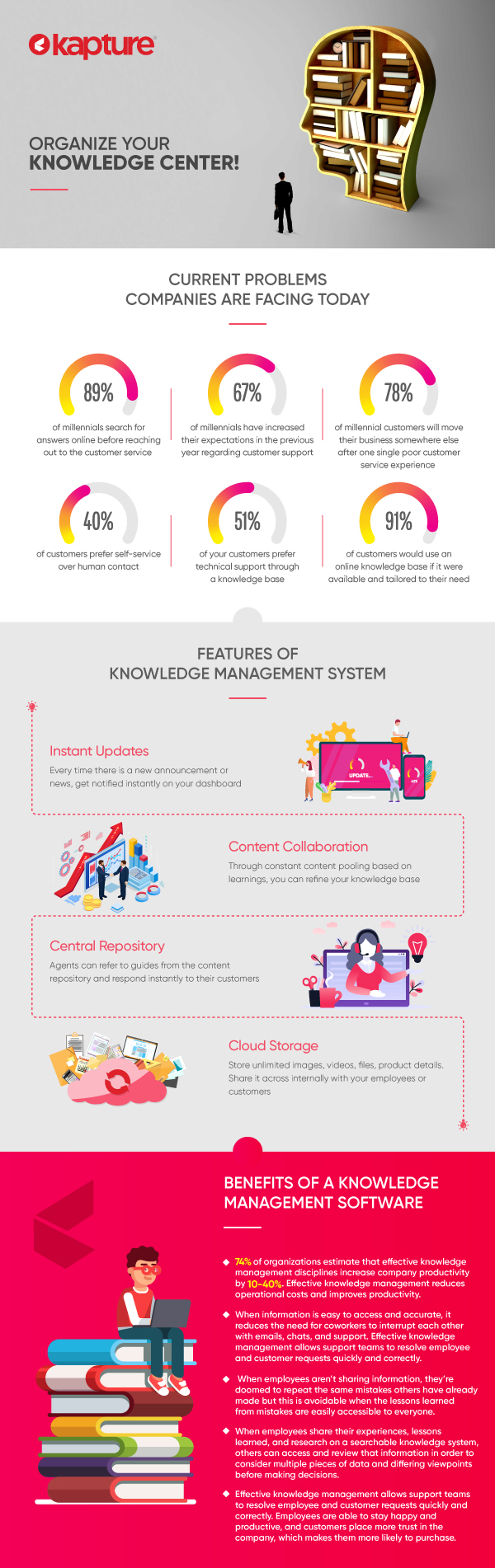 Features & Benefits of Knowledge Management Software System