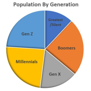 Population by generation