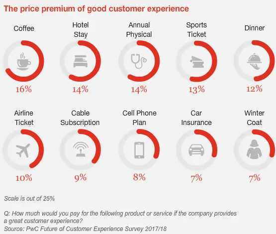 Consumers are likely to pay a 16% price premium for a great customer experience