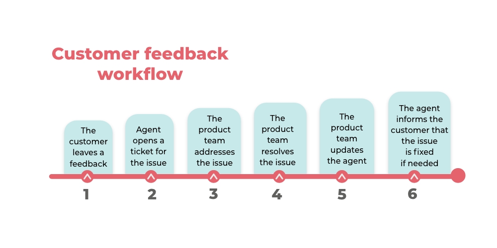 Customer Feedback Workflow