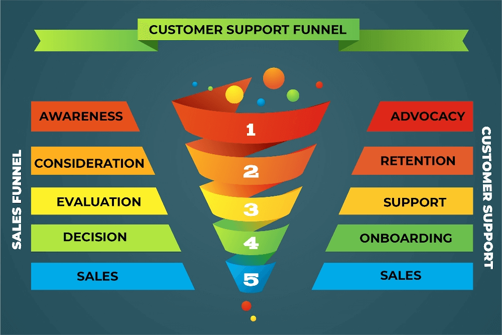 Customer Support Funnel Flow