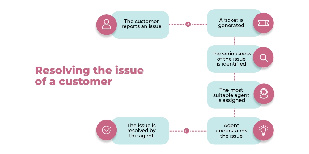 Flow of Resolving the Issue of a Customer