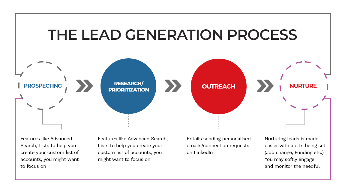 Lead Generation Process