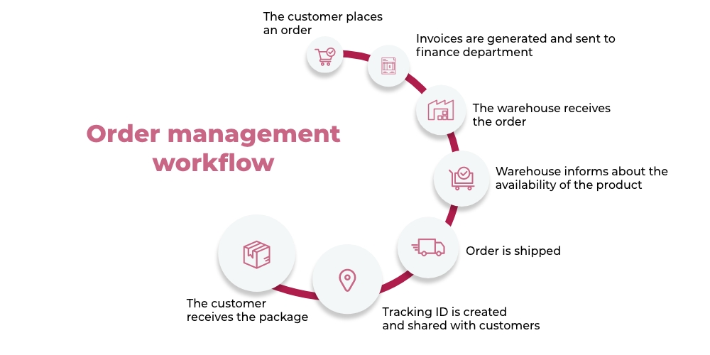 Order Management  Workflow