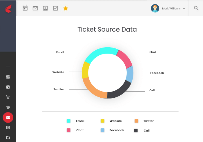 Provide Omni Channel support