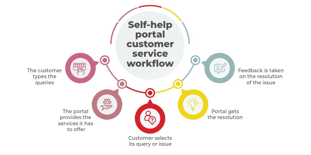 Self-Help Portal Customer Service Workflow
