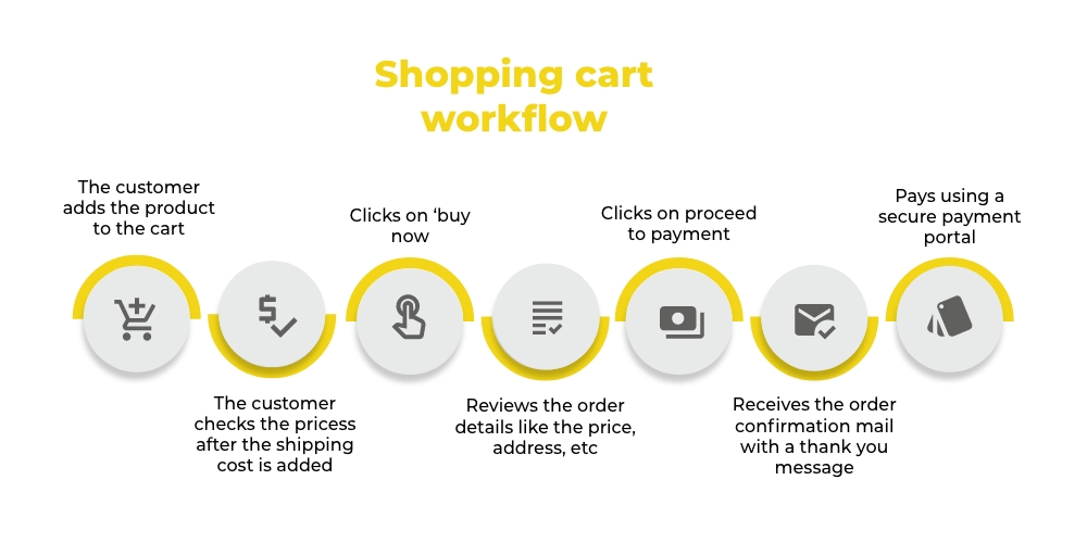 Shopping Cart Workflow