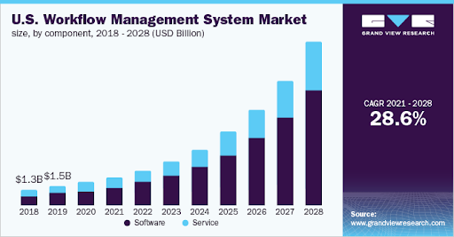 US Workflow managment System Market