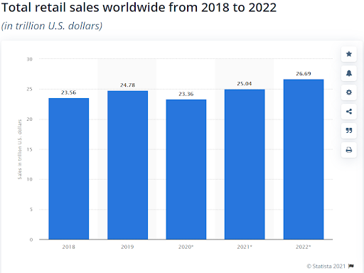 Graph Total Retail sales worldwide from 2018 to 2022