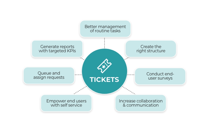 Customer ticket assignment strategies