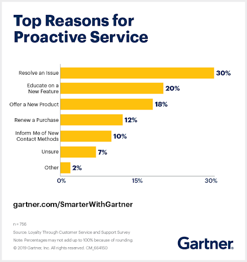 Top Reasons for Proactive Service
