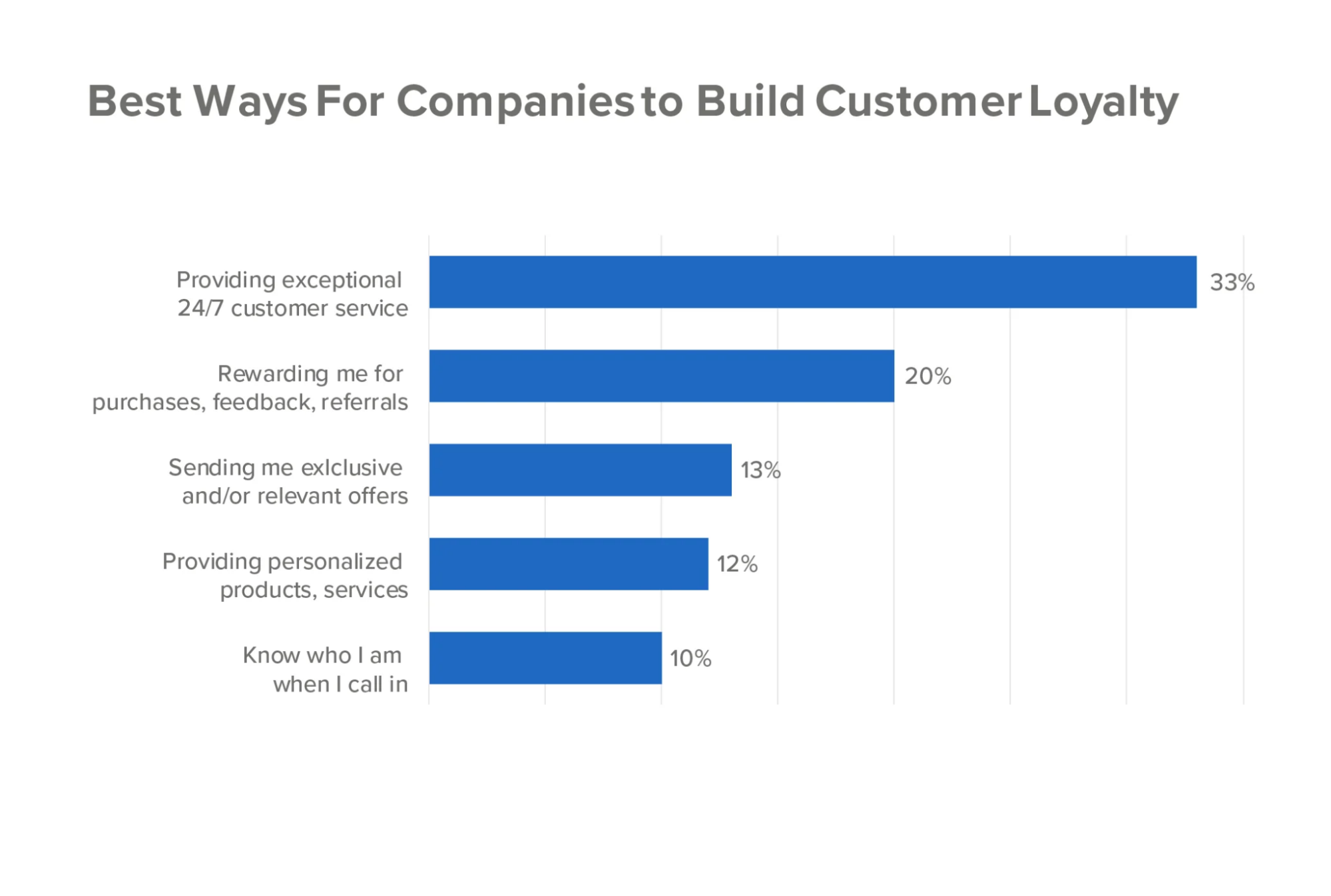 Build Customer loyalty for your company