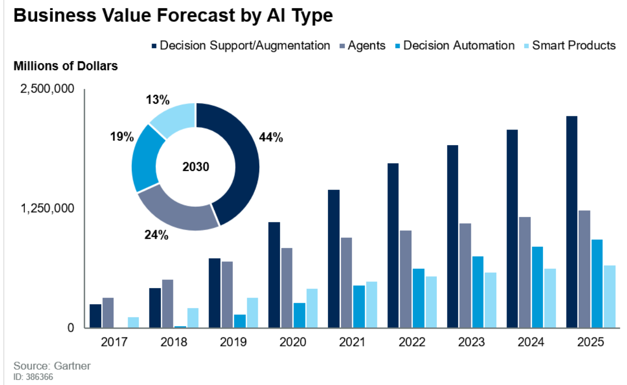 Business value Forecast by AI type