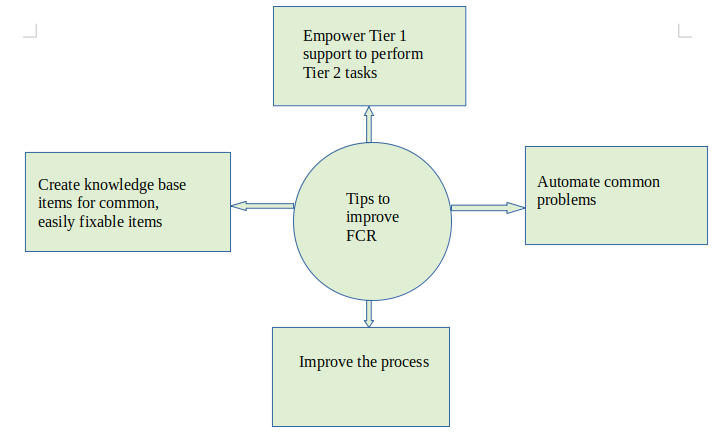 First call resolution is a key performance indicator