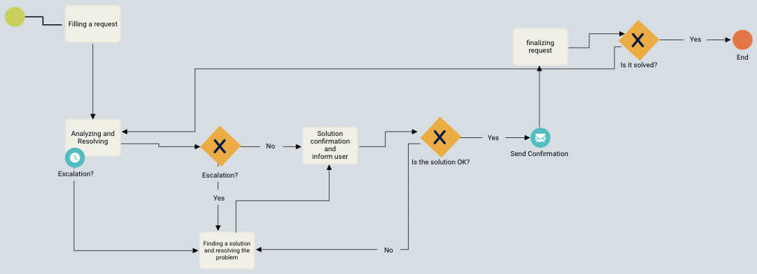Workflow graph for Helpdesk