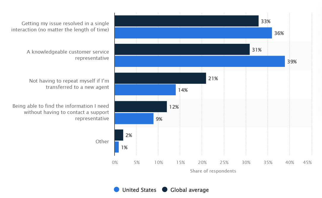 Important points for customer-focused business