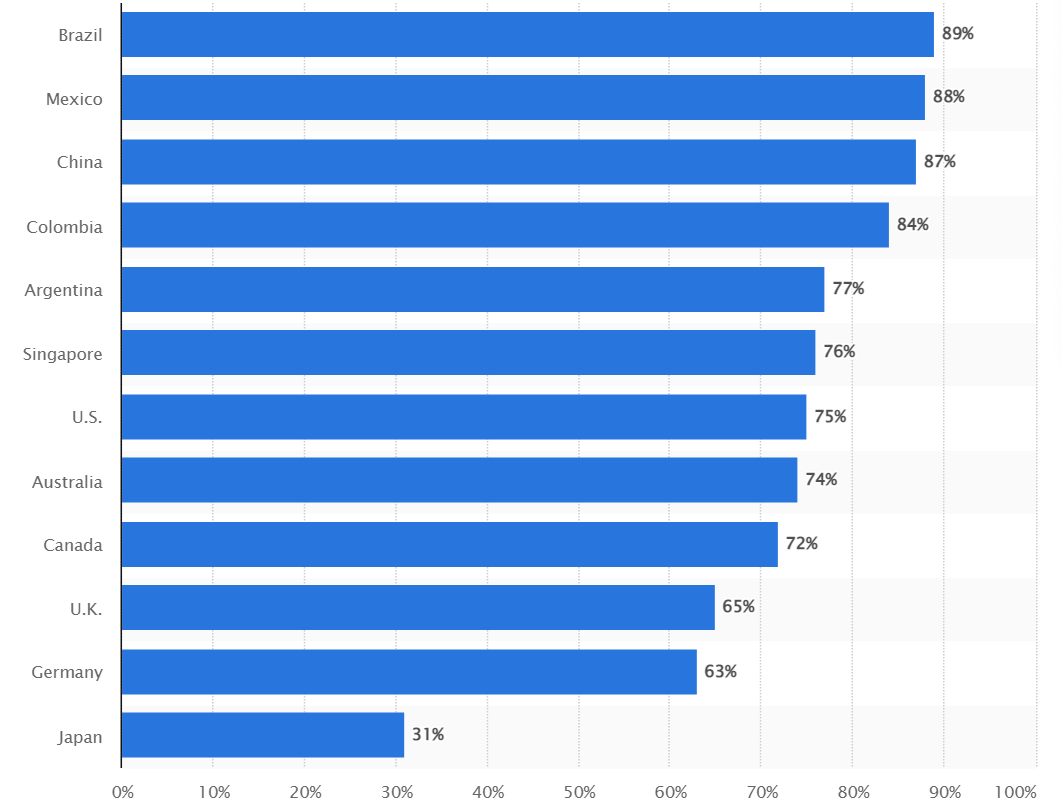 Customer service experience in different countries