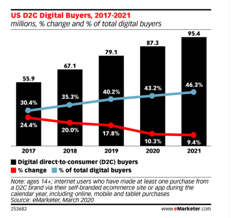 US D2C Digital Buyer Graph