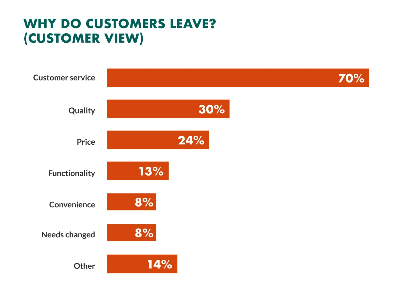 Customer churn rate graph