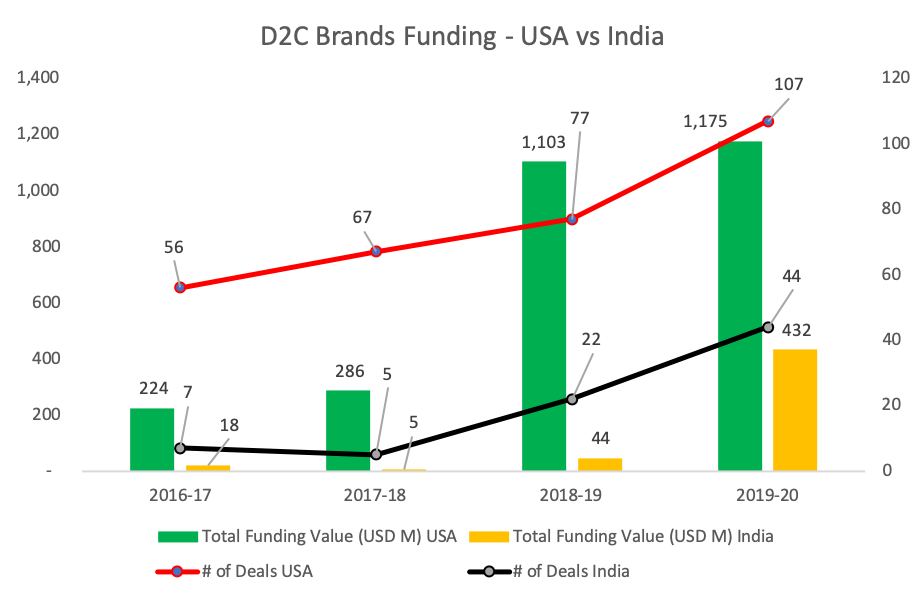 D2C Brands Funding USA vs India Graph