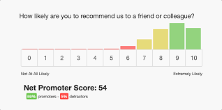 Customer Feedback graph for NPS Score