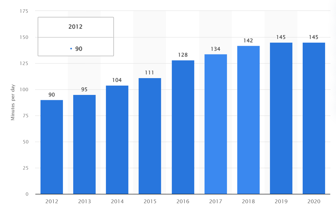 Average time spent by people on social media (in minutes)