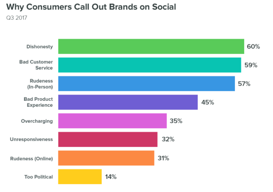 Reasons customers leave social media responses