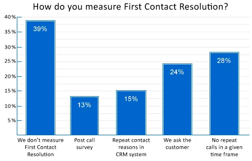 FCR survey measured